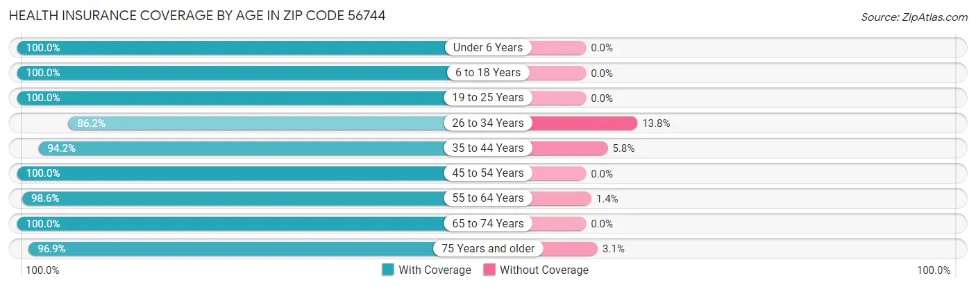 Health Insurance Coverage by Age in Zip Code 56744