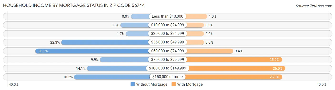 Household Income by Mortgage Status in Zip Code 56744