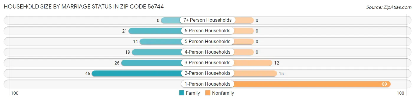 Household Size by Marriage Status in Zip Code 56744
