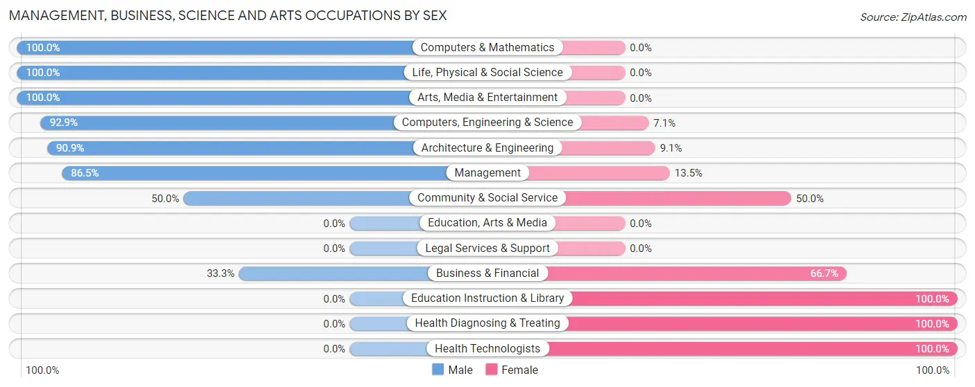 Management, Business, Science and Arts Occupations by Sex in Zip Code 56744