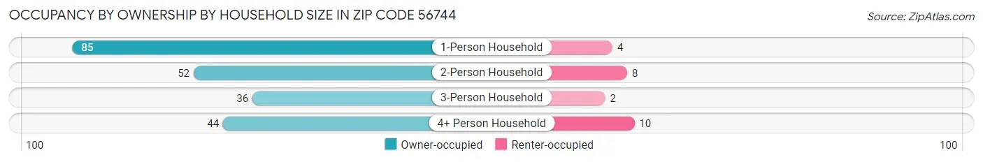Occupancy by Ownership by Household Size in Zip Code 56744