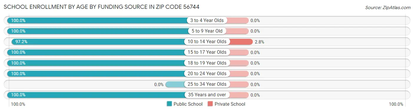 School Enrollment by Age by Funding Source in Zip Code 56744