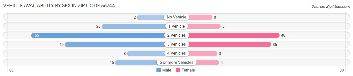 Vehicle Availability by Sex in Zip Code 56744