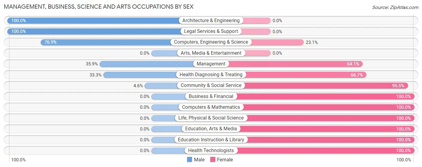 Management, Business, Science and Arts Occupations by Sex in Zip Code 56748