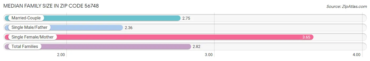 Median Family Size in Zip Code 56748