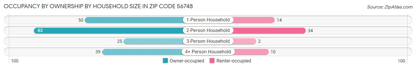 Occupancy by Ownership by Household Size in Zip Code 56748