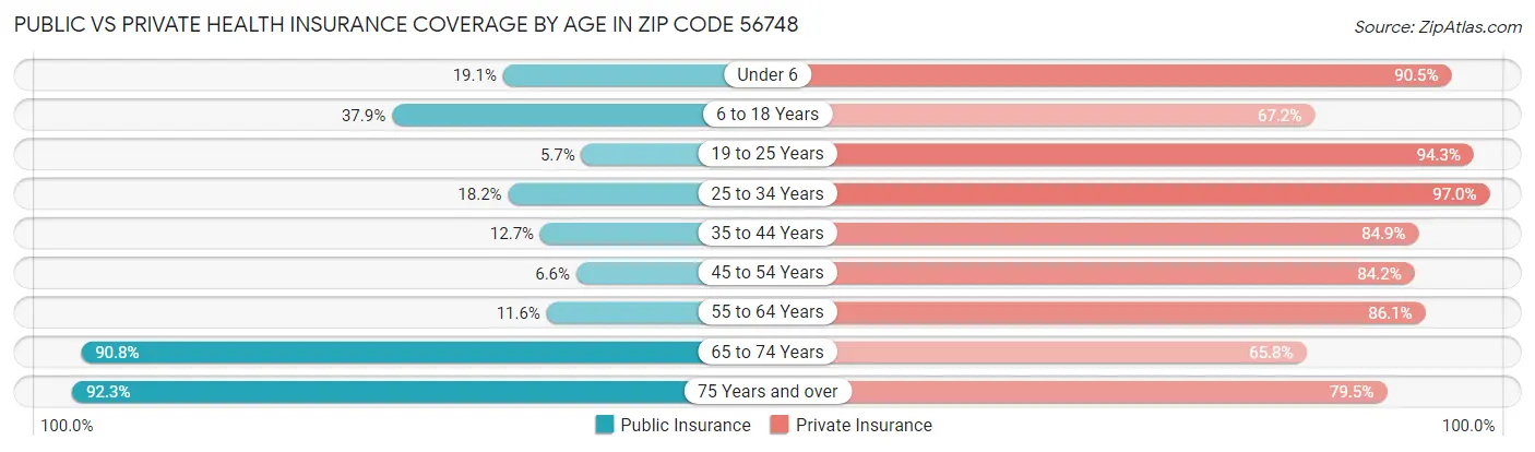 Public vs Private Health Insurance Coverage by Age in Zip Code 56748