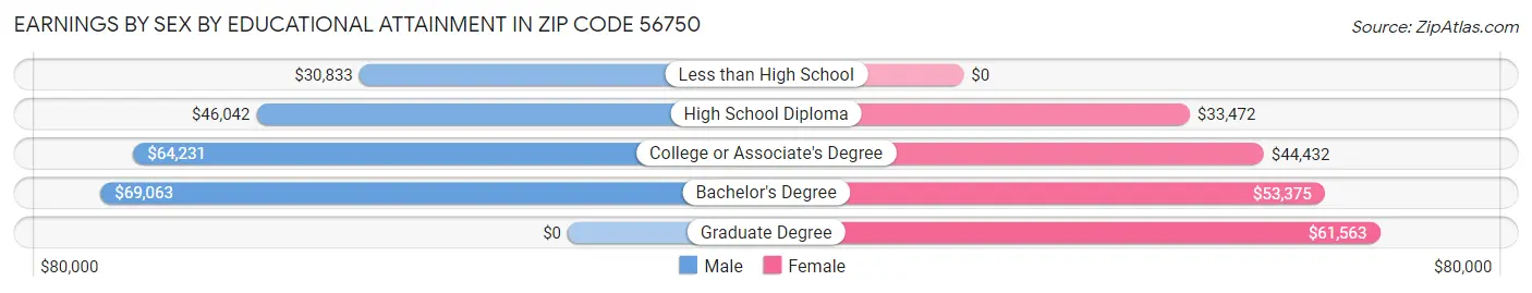 Earnings by Sex by Educational Attainment in Zip Code 56750