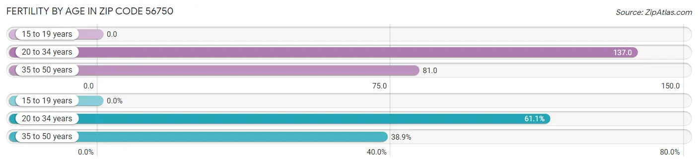 Female Fertility by Age in Zip Code 56750