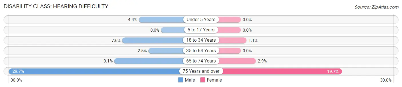 Disability in Zip Code 56750: <span>Hearing Difficulty</span>