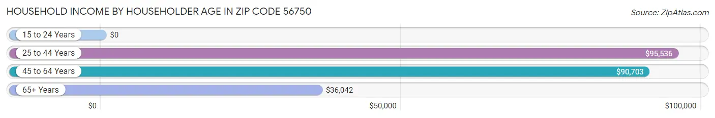 Household Income by Householder Age in Zip Code 56750