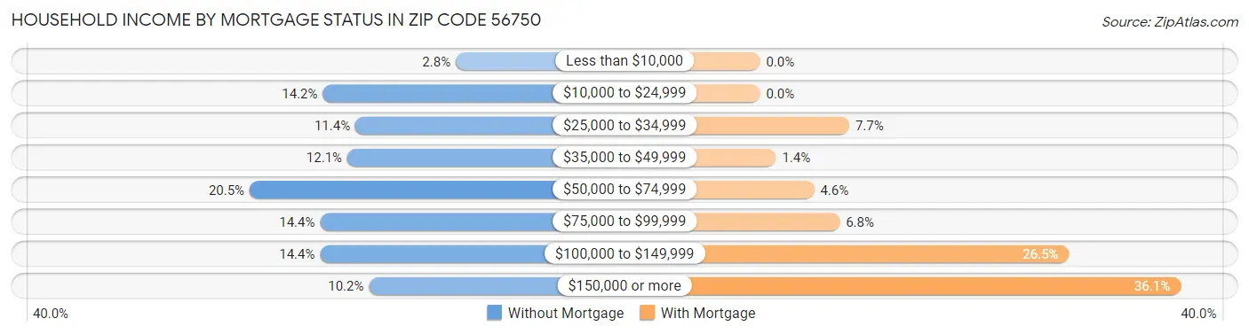 Household Income by Mortgage Status in Zip Code 56750