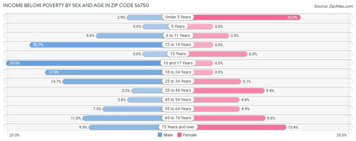 Income Below Poverty by Sex and Age in Zip Code 56750