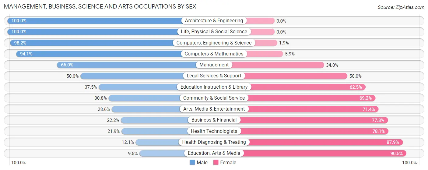 Management, Business, Science and Arts Occupations by Sex in Zip Code 56750