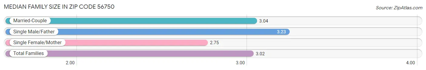 Median Family Size in Zip Code 56750