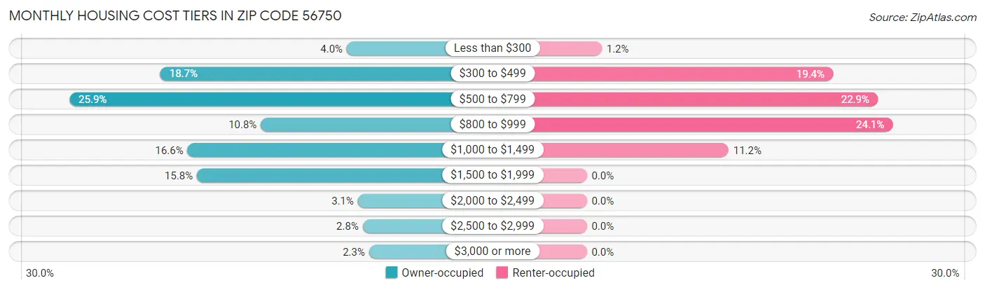 Monthly Housing Cost Tiers in Zip Code 56750