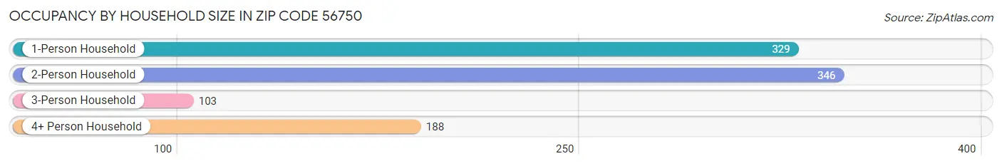 Occupancy by Household Size in Zip Code 56750