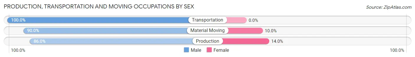 Production, Transportation and Moving Occupations by Sex in Zip Code 56750