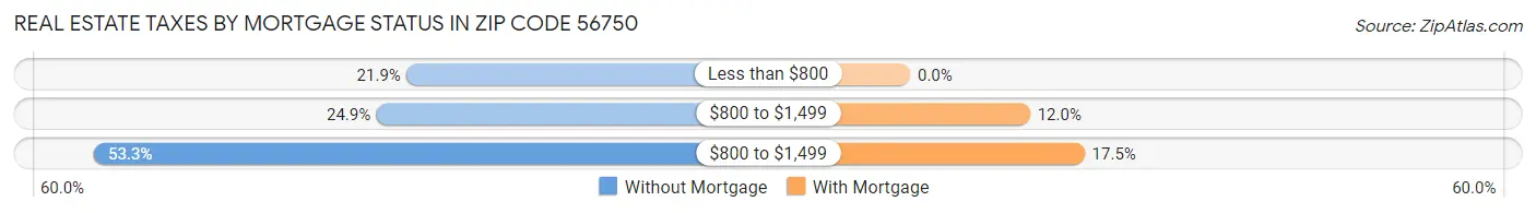 Real Estate Taxes by Mortgage Status in Zip Code 56750
