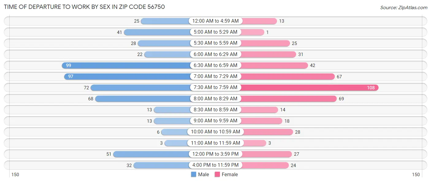 Time of Departure to Work by Sex in Zip Code 56750