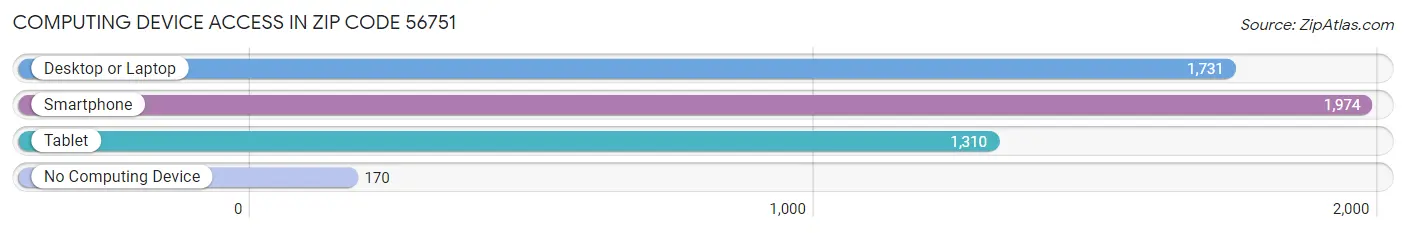 Computing Device Access in Zip Code 56751