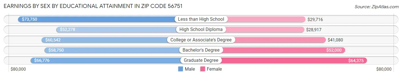 Earnings by Sex by Educational Attainment in Zip Code 56751