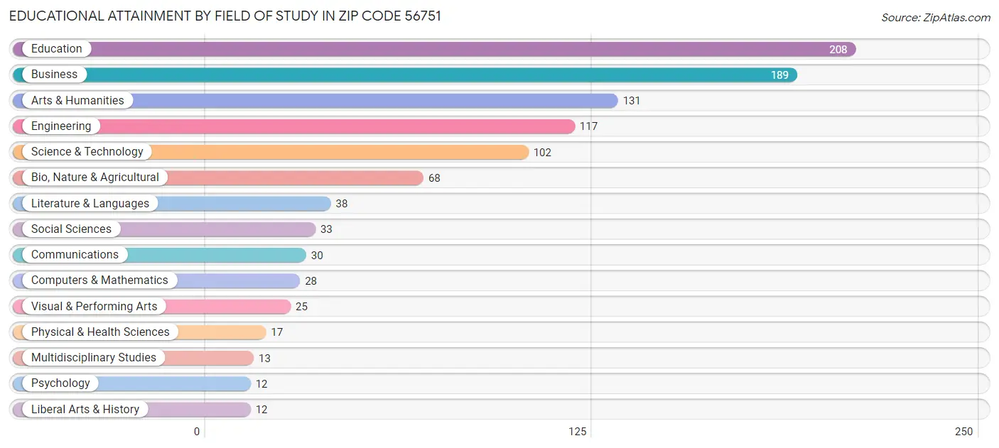 Educational Attainment by Field of Study in Zip Code 56751