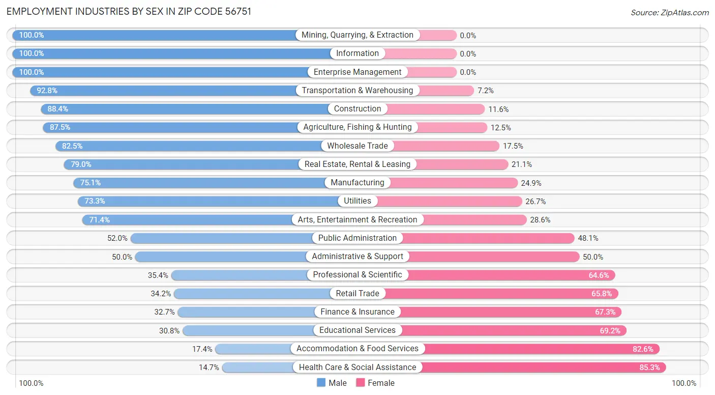 Employment Industries by Sex in Zip Code 56751