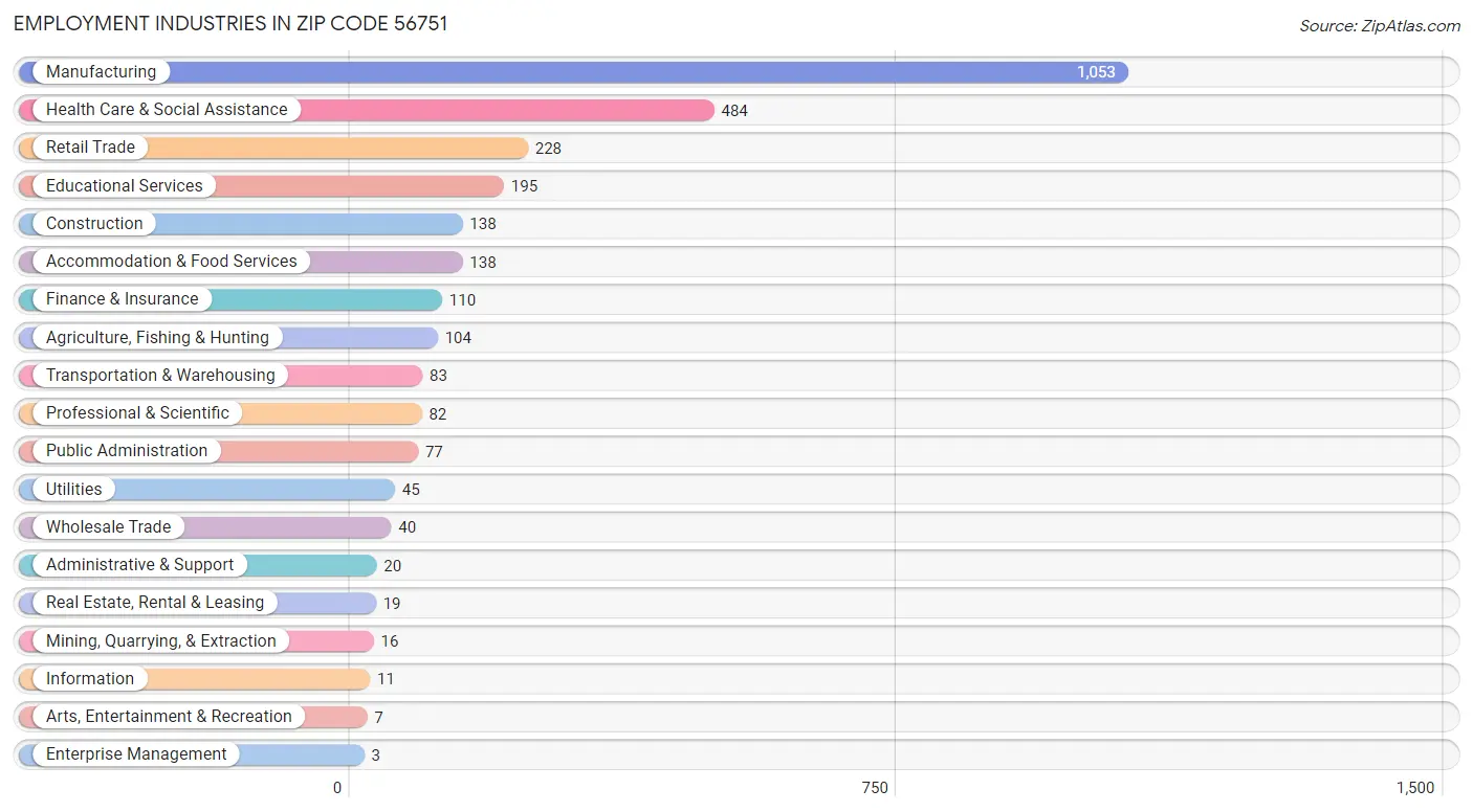 Employment Industries in Zip Code 56751