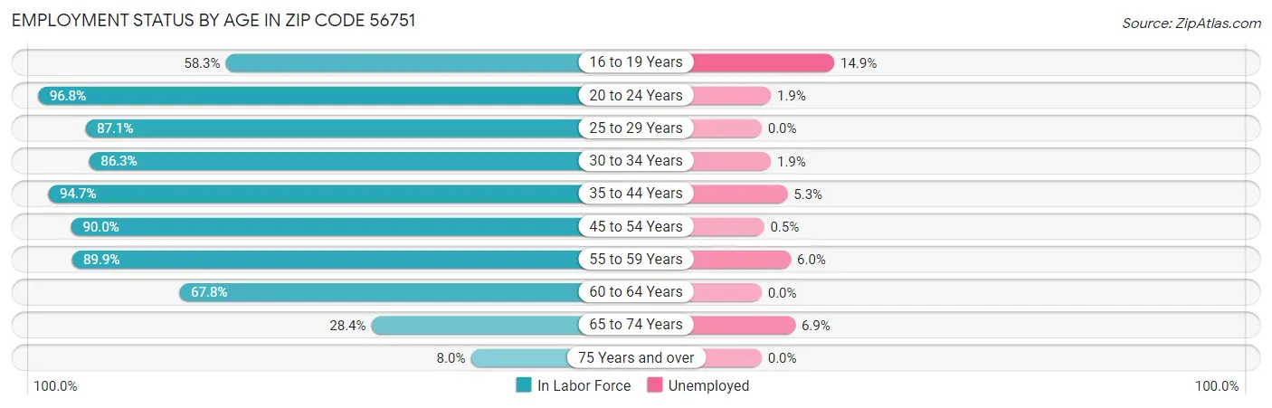 Employment Status by Age in Zip Code 56751