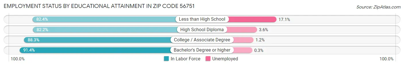 Employment Status by Educational Attainment in Zip Code 56751