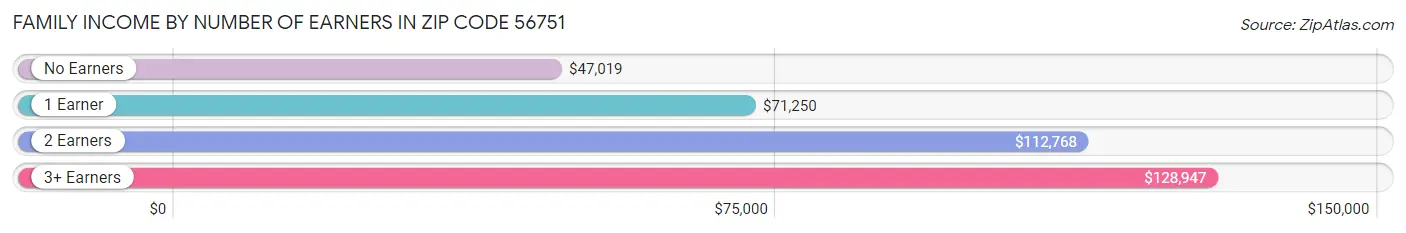 Family Income by Number of Earners in Zip Code 56751