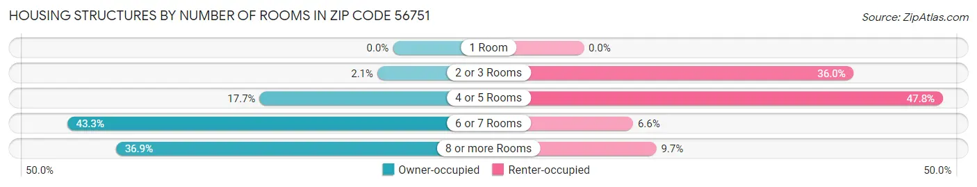 Housing Structures by Number of Rooms in Zip Code 56751