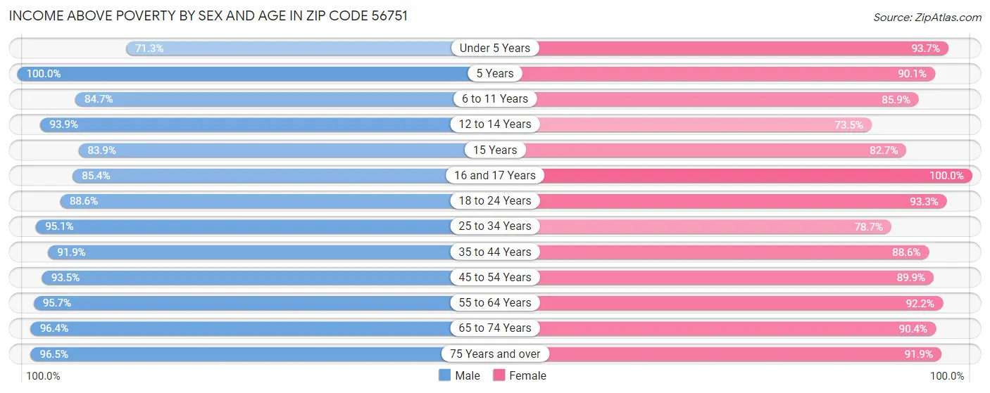 Income Above Poverty by Sex and Age in Zip Code 56751