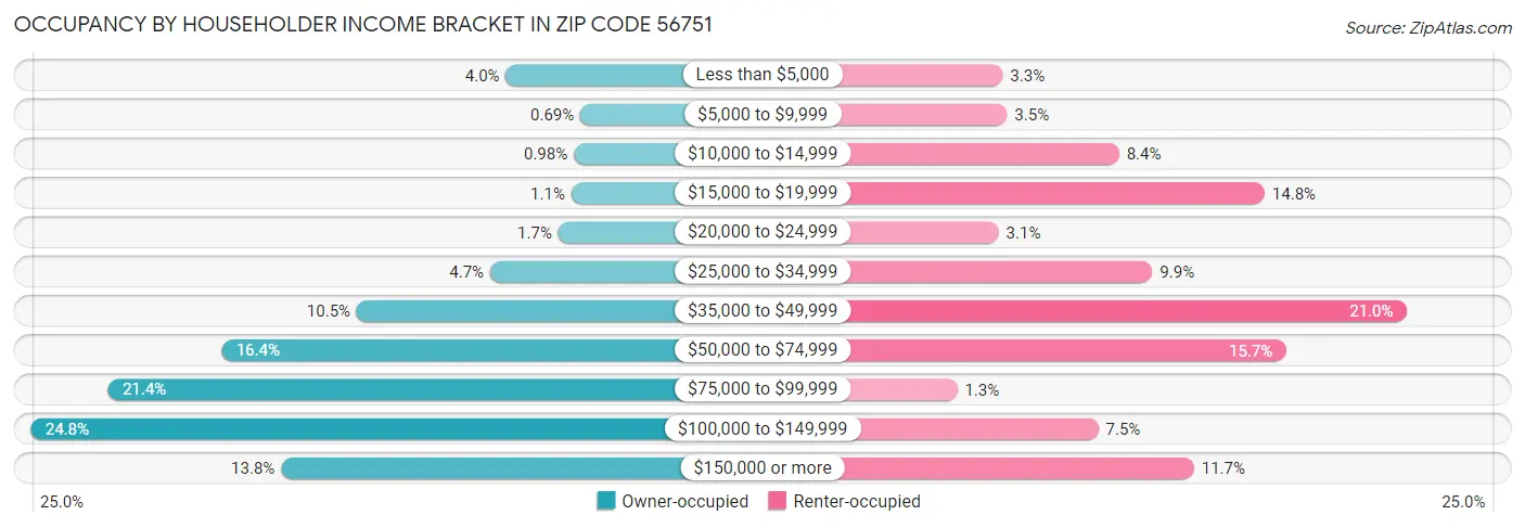 Occupancy by Householder Income Bracket in Zip Code 56751