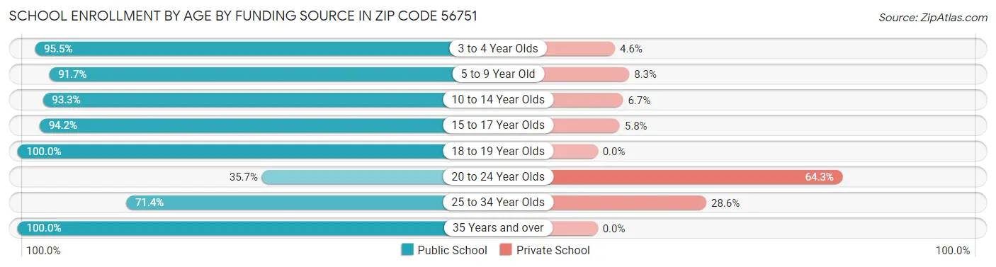 School Enrollment by Age by Funding Source in Zip Code 56751