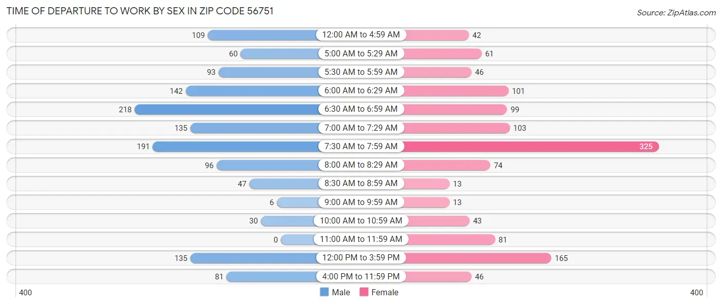 Time of Departure to Work by Sex in Zip Code 56751