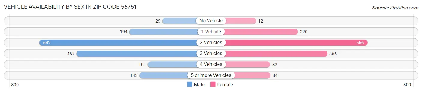 Vehicle Availability by Sex in Zip Code 56751