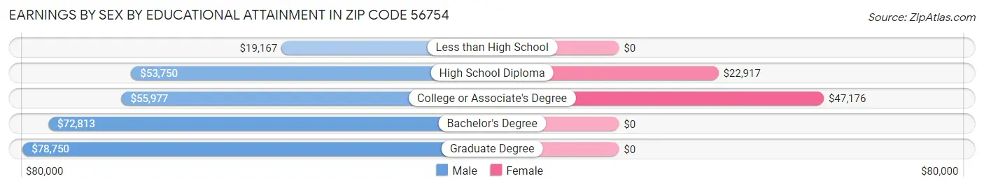 Earnings by Sex by Educational Attainment in Zip Code 56754