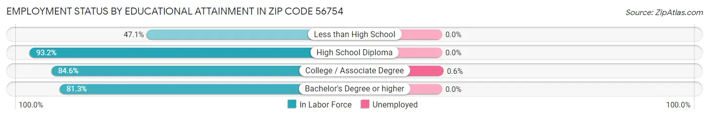 Employment Status by Educational Attainment in Zip Code 56754