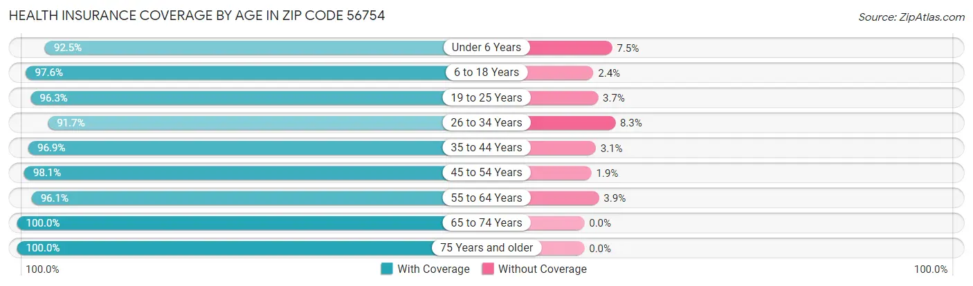Health Insurance Coverage by Age in Zip Code 56754