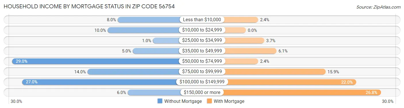 Household Income by Mortgage Status in Zip Code 56754