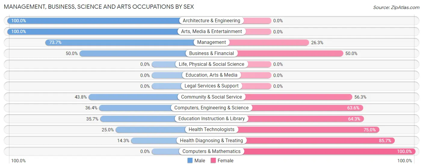 Management, Business, Science and Arts Occupations by Sex in Zip Code 56754