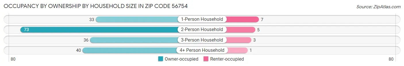 Occupancy by Ownership by Household Size in Zip Code 56754