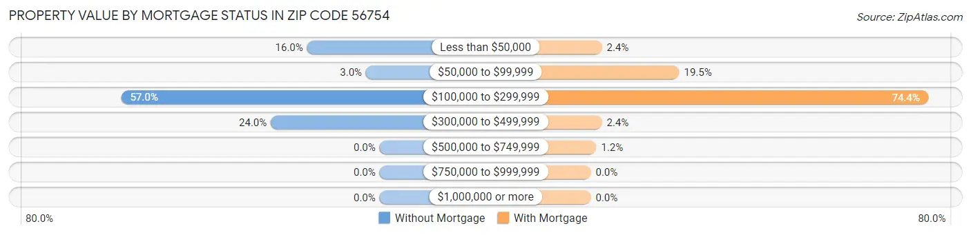 Property Value by Mortgage Status in Zip Code 56754