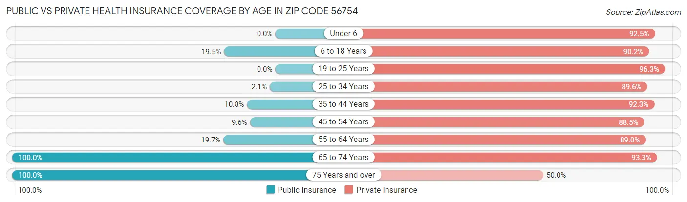 Public vs Private Health Insurance Coverage by Age in Zip Code 56754
