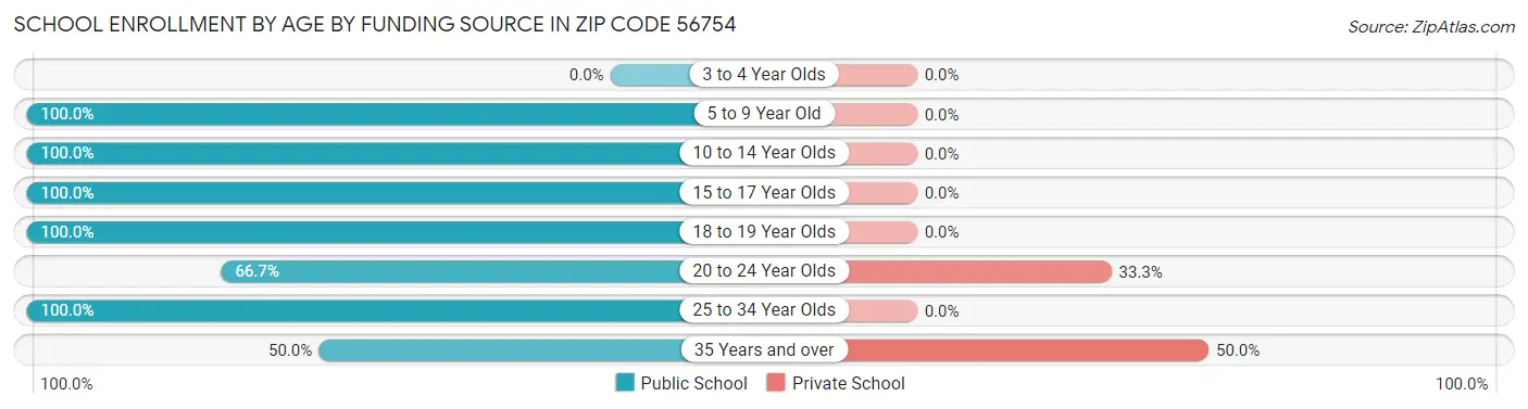 School Enrollment by Age by Funding Source in Zip Code 56754