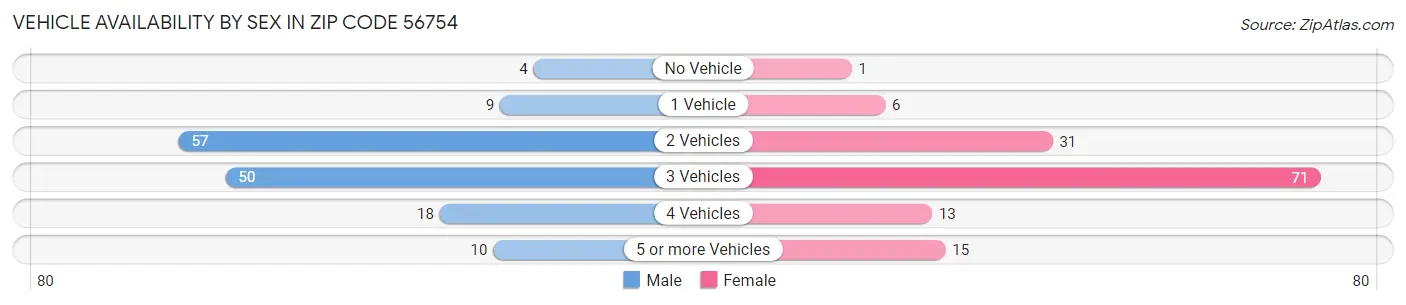 Vehicle Availability by Sex in Zip Code 56754