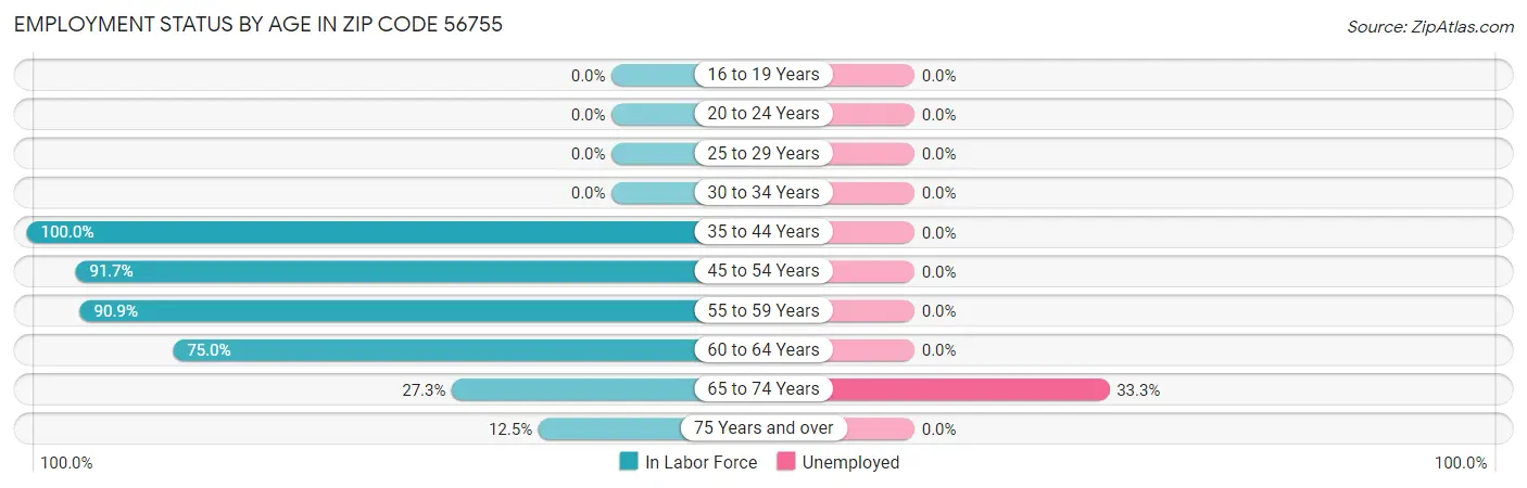 Employment Status by Age in Zip Code 56755