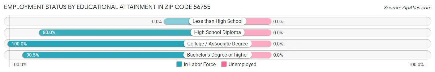 Employment Status by Educational Attainment in Zip Code 56755